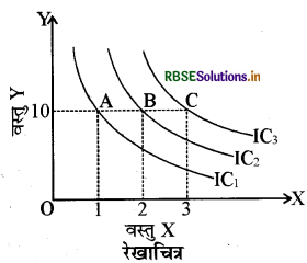 RBSE Class 12 Economics Important Questions Chapter 2 उपभोक्ता के व्यवहार का सिद्धांत 73