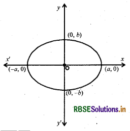 RBSE Class 12 Maths Notes Chapter 8 समाकलनों के अनुप्रयोग 16