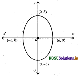 RBSE Class 12 Maths Notes Chapter 8 समाकलनों के अनुप्रयोग 17