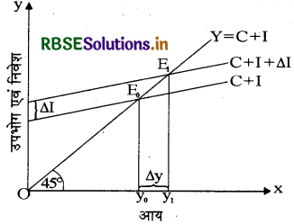 RBSE Class 12 Economics Important Questions Chapter 4 पूर्ण प्रतिस्पर्धा की स्थिति में फर्म का सिद्धांत 50