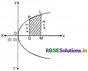 RBSE Solutions for Class 12 Maths Chapter 8 Application of Integrals Ex 8.1 1