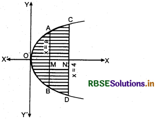 RBSE Solutions for Class 12 Maths Chapter 8 Application of Integrals Ex 8.1 16