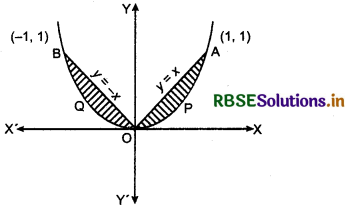RBSE Solutions for Class 12 Maths Chapter 8 Application of Integrals Ex 8.1 20