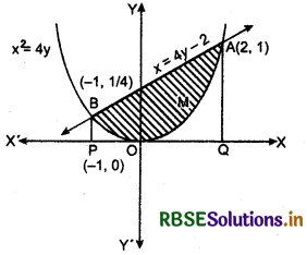 RBSE Solutions for Class 12 Maths Chapter 8 Application of Integrals Ex 8.1 22