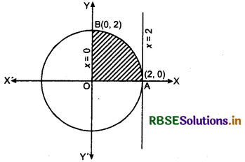 RBSE Solutions for Class 12 Maths Chapter 8 Application of Integrals Ex 8.1 26