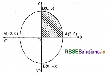 RBSE Solutions for Class 12 Maths Chapter 8 Application of Integrals Ex 8.1 9