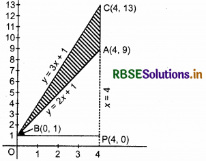 RBSE Solutions for Class 12 Maths Chapter 8 Application of Integrals Ex 8.2 10