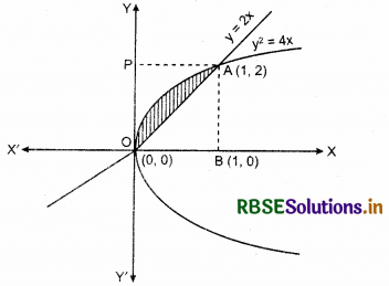 RBSE Solutions for Class 12 Maths Chapter 8 Application of Integrals Ex 8.2 14