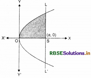 RBSE Solutions for Class 12 Maths Chapter 8 Application of Integrals Ex 8.2 16