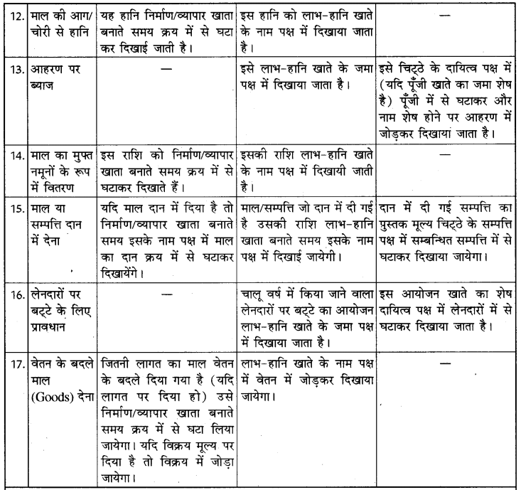 RBSE Class 11 Accountancy Notes Chapter 10 वित्तीय विवरण-2 26