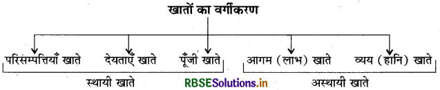 RBSE Class 11 Accountancy Notes Chapter 3 लेन-देनों का अभिलेखन-1 3