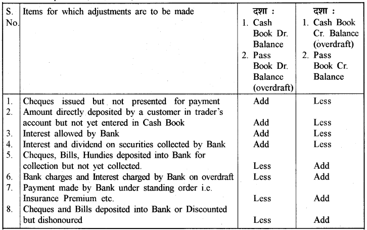 RBSE Class 11 Accountancy Notes Chapter 5 बैंक समाधान विवरण 3