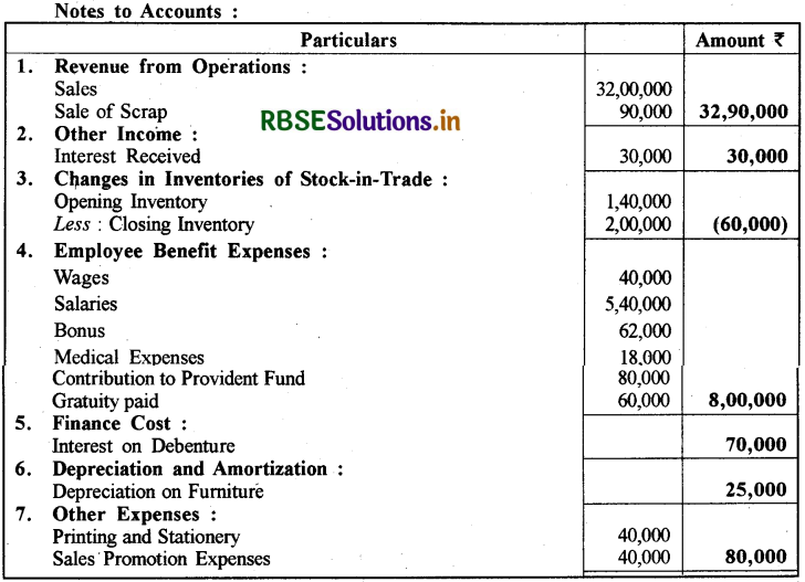 RBSE Class 12 Accountancy Important Questions Chapter 3 कंपनी के वित्तीय विवरण 11