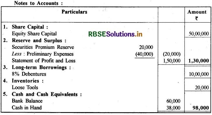 RBSE Class 12 Accountancy Important Questions Chapter 3 कंपनी के वित्तीय विवरण 14