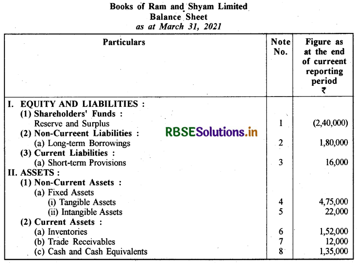 RBSE Class 12 Accountancy Important Questions Chapter 3 कंपनी के वित्तीय विवरण 17