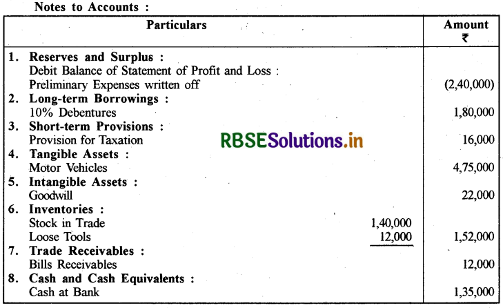 RBSE Class 12 Accountancy Important Questions Chapter 3 कंपनी के वित्तीय विवरण 18