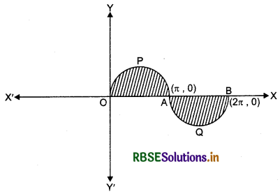 RBSE Solutions for Class 12 Maths Chapter 8 Application of Integrals Miscellaneous Exercise 12