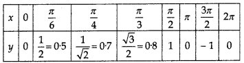 RBSE Solutions for Class 12 Maths Chapter 8 Application of Integrals Miscellaneous Exercise 13