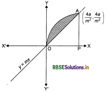 RBSE Solutions for Class 12 Maths Chapter 8 Application of Integrals Miscellaneous Exercise 15