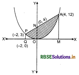 RBSE Solutions for Class 12 Maths Chapter 8 Application of Integrals Miscellaneous Exercise 17