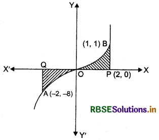 RBSE Solutions for Class 12 Maths Chapter 8 Application of Integrals Miscellaneous Exercise 31