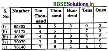 RBSE 5th Class Maths Solutions Chapter 5 Numbers 12