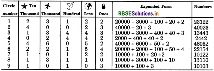 RBSE 5th Class Maths Solutions Chapter 5 Numbers 8