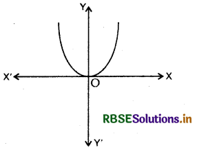 RBSE Solutions for Class 12 Maths Chapter 9 Differential Equations Ex 9.3 8