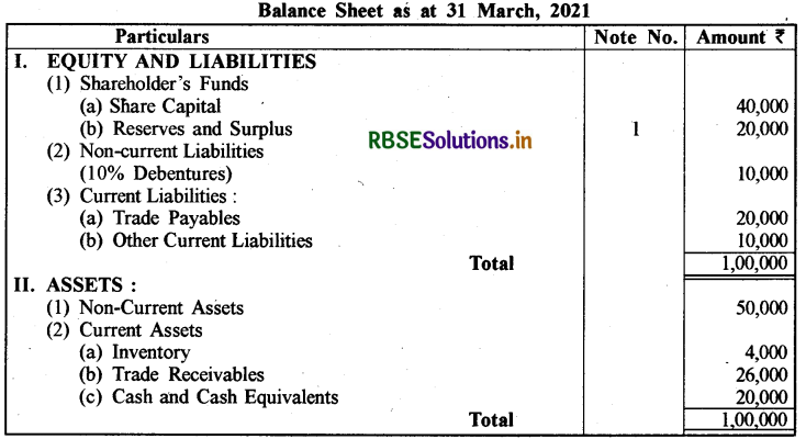 RBSE Class 12 Accountancy Important Questions Chapter 5 लेखांकन अनुपात 109