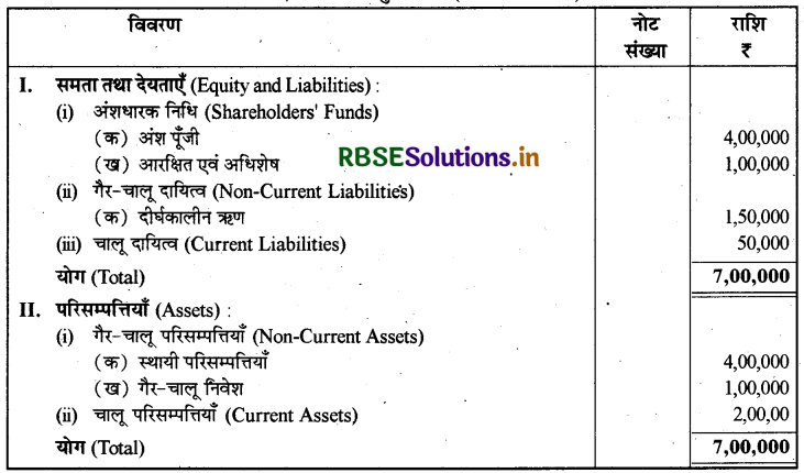 RBSE Class 12 Accountancy Important Questions Chapter 5 लेखांकन अनुपात 88