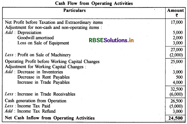 RBSE Class 12 Accountancy Important Questions  Chapter 6 रोकड़ प्रवाह विवरण 28