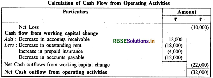 RBSE Class 12 Accountancy Important Questions  Chapter 6 रोकड़ प्रवाह विवरण 5