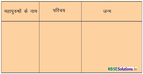 RBSE Solutions for Class 5 Hindi Chapter 16 दृढ़ निश्चयी सरदार 2