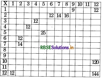 RBSE 5th Class Maths Solutions Chapter 5 Multiples and Factors 15