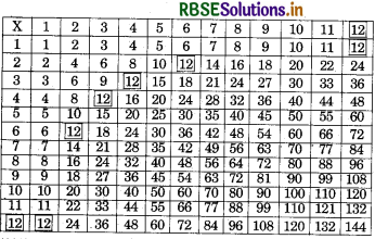 RBSE 5th Class Maths Solutions Chapter 5 Multiples and Factors 16