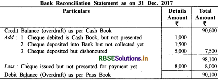 RBSE Solutions for Class 11 Accountancy Chapter 5 बैंक समाधान विवरण 12