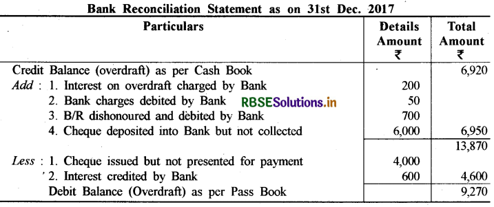 RBSE Solutions for Class 11 Accountancy Chapter 5 बैंक समाधान विवरण 13