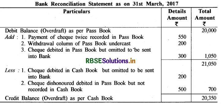 RBSE Solutions for Class 11 Accountancy Chapter 5 बैंक समाधान विवरण 14