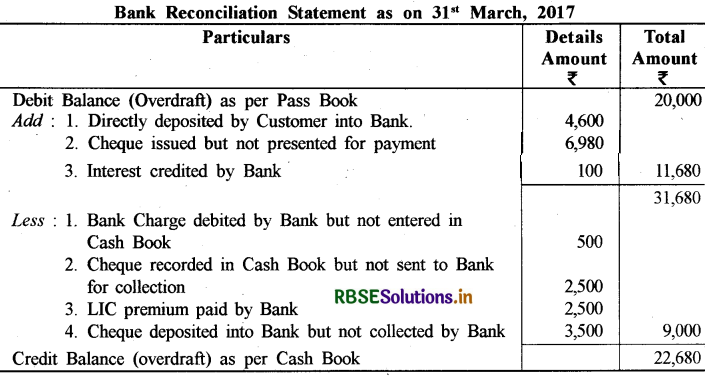 RBSE Solutions for Class 11 Accountancy Chapter 5 बैंक समाधान विवरण 15