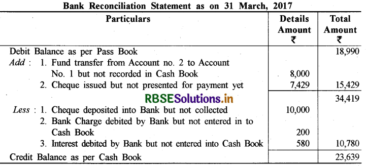 RBSE Solutions for Class 11 Accountancy Chapter 5 बैंक समाधान विवरण 16