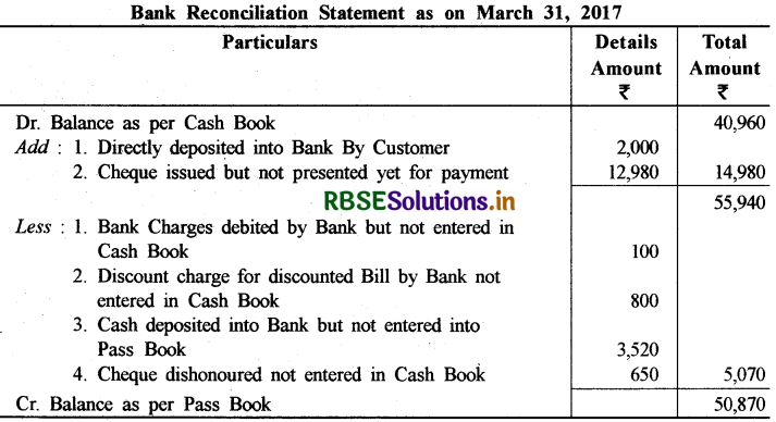 RBSE Solutions for Class 11 Accountancy Chapter 5 बैंक समाधान विवरण 5