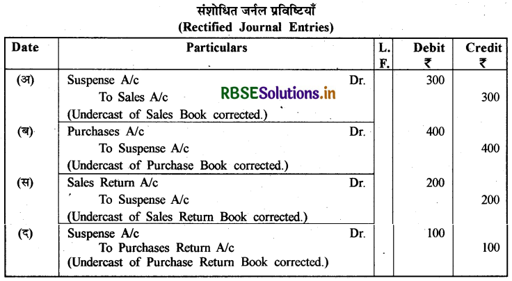 RBSE Solutions for Class 11 Accountancy Chapter 6 तलपट एवं अशुद्धियों का शोधन 29