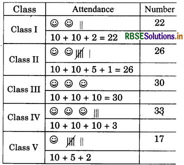 RBSE 5th Class Maths Solutions Chapter 9 Data 10
