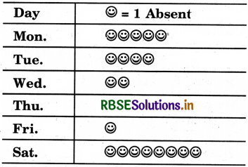 RBSE 5th Class Maths Solutions Chapter 9 Data 27