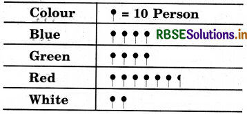 RBSE 5th Class Maths Solutions Chapter 9 Data 28