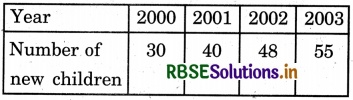 RBSE 5th Class Maths Solutions Chapter 9 Data 29