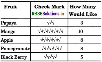 RBSE 5th Class Maths Solutions Chapter 9 Data 3