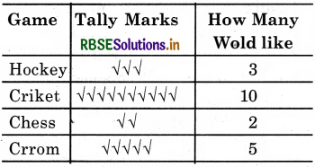 RBSE 5th Class Maths Solutions Chapter 9 Data 5