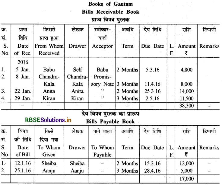RBSE Solutions for Class 11 Accountancy Chapter 8 विनिमय विपत्र 69
