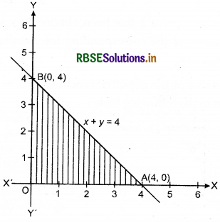 RBSE Solutions for Class 12 Maths Chapter 12 Linear Programming Ex 12.1 1